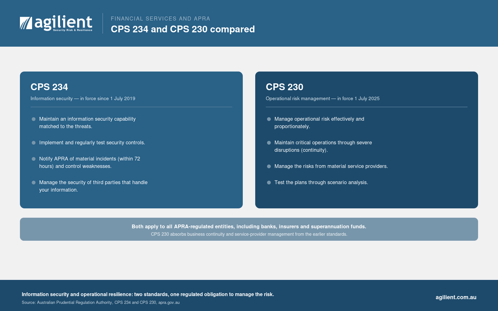 APRA CPS 234 and CPS 230 compared, with their key requirements.