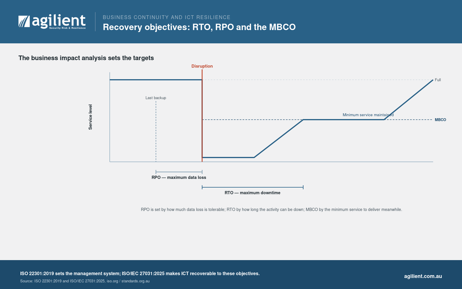 Recovery objectives diagram showing RPO, RTO and the minimum business continuity objective.