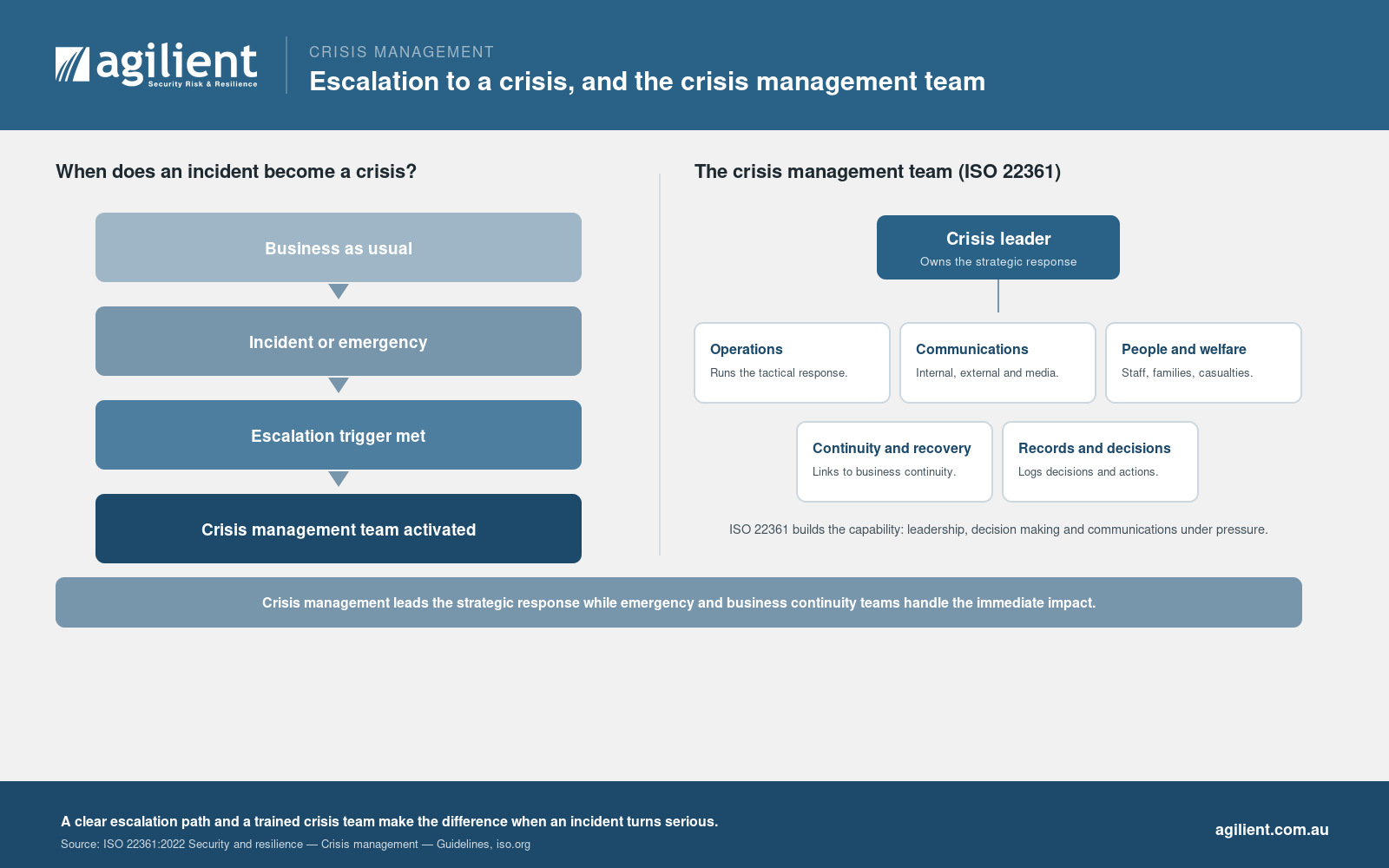 Escalation from incident to crisis, and the crisis management team structure under ISO 22361.