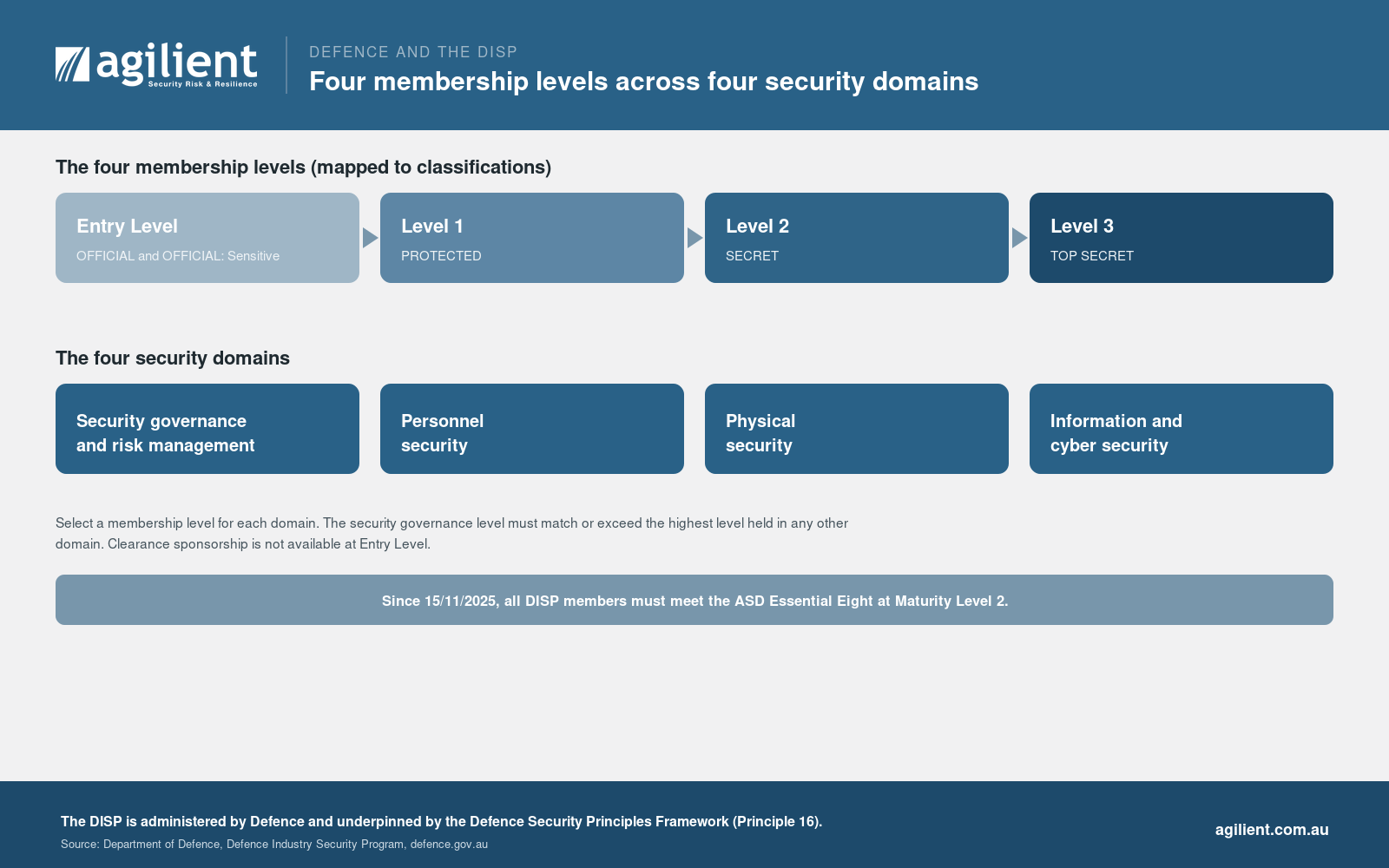 DISP four membership levels mapped to classifications, and the four security domains.