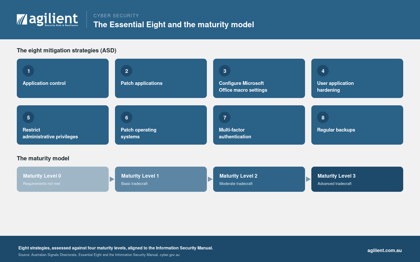 The Essential Eight mitigation strategies and the four-level maturity model.