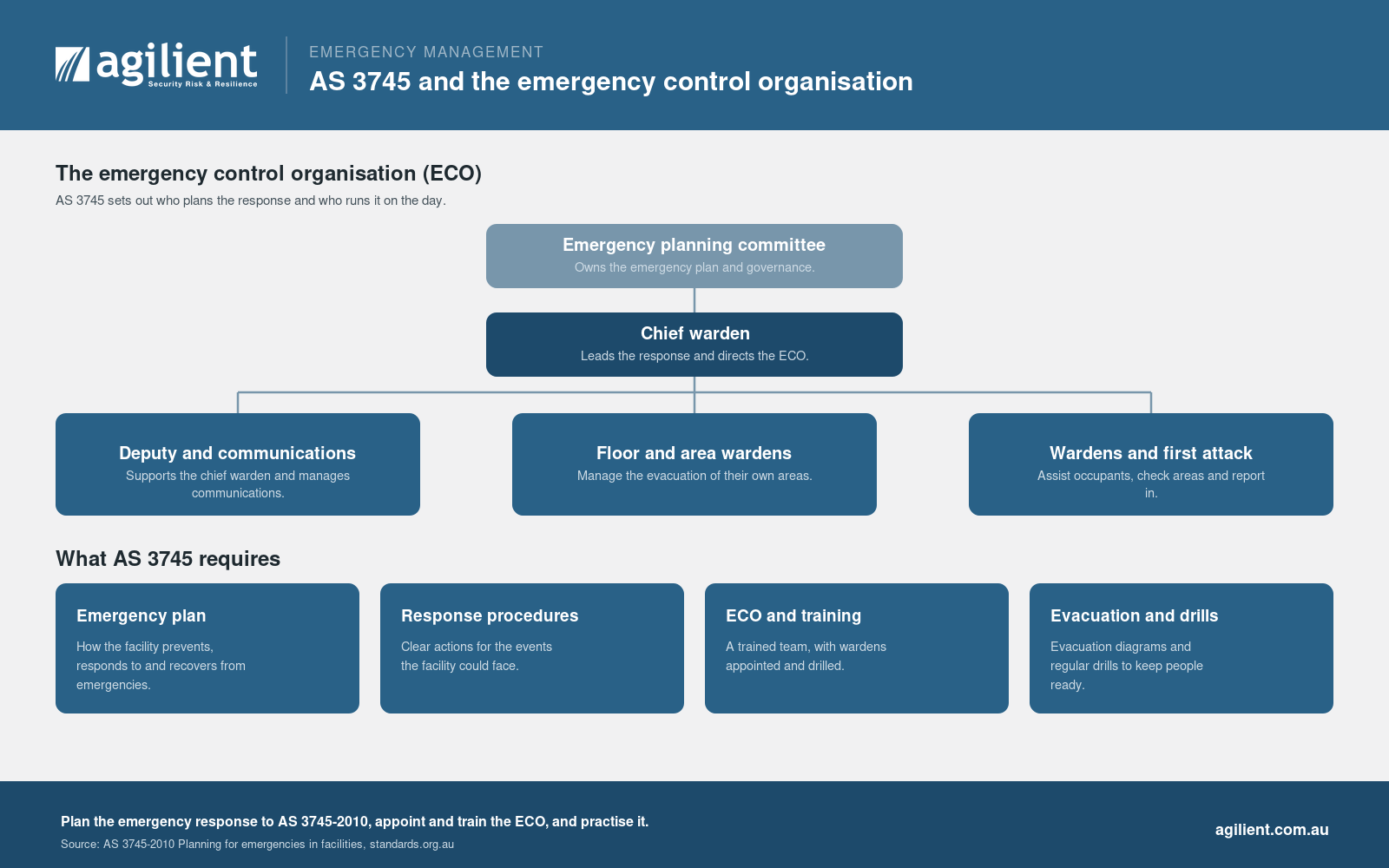 The AS 3745 emergency control organisation and what the standard requires