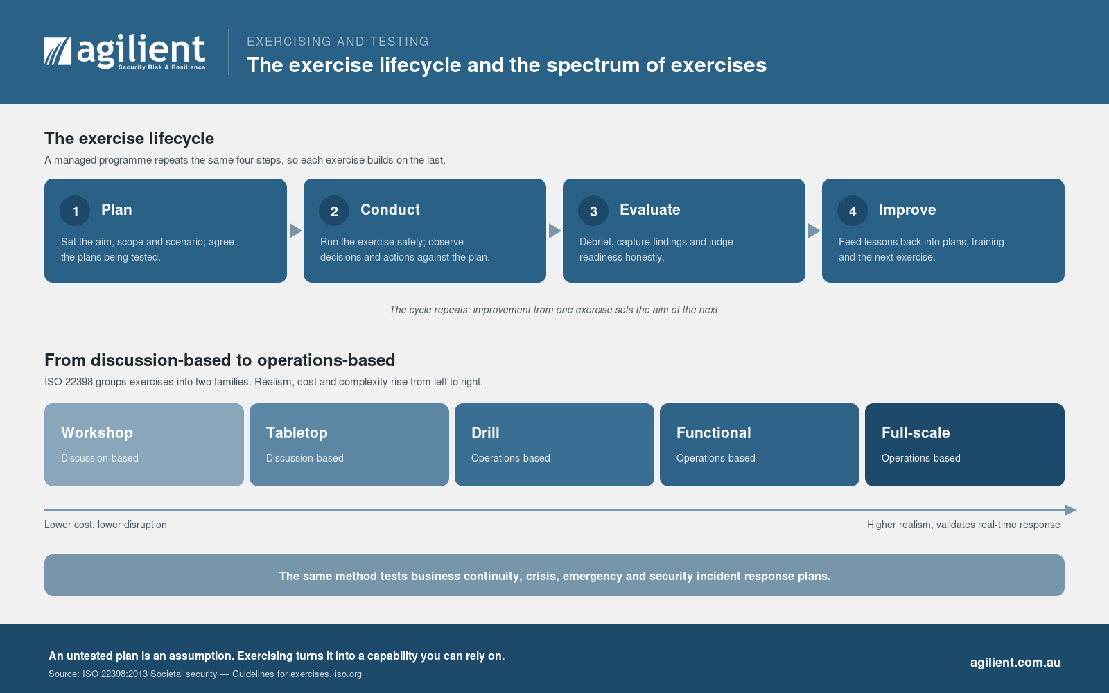 The exercise lifecycle and the spectrum of exercises from discussion-based to operations-based