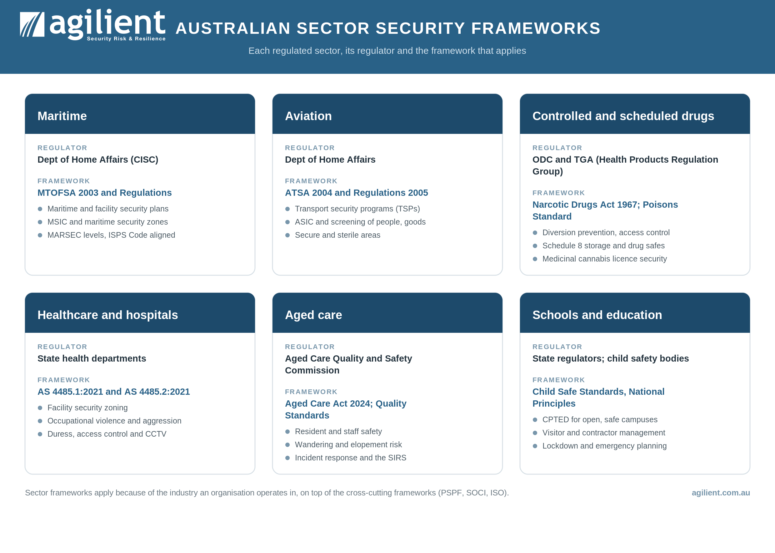 Map of Australian sector security frameworks showing each regulated sector with its regulator and framework