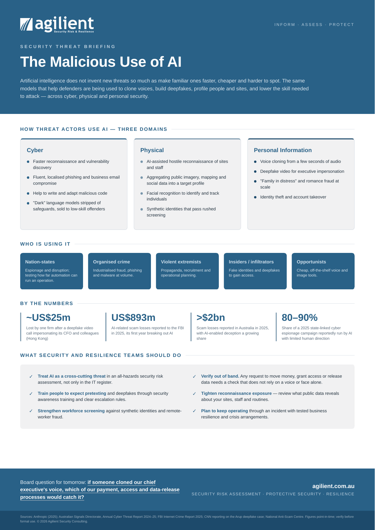 Agilient infographic summarising how threat actors use AI across cyber, physical and personal information security