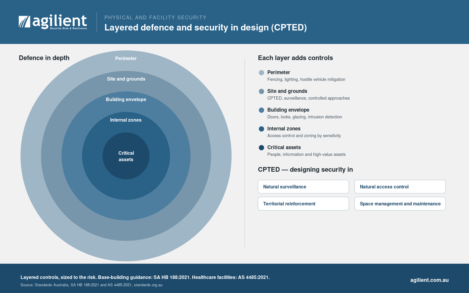 Layered defence concentric rings from perimeter to critical assets, with CPTED principles.