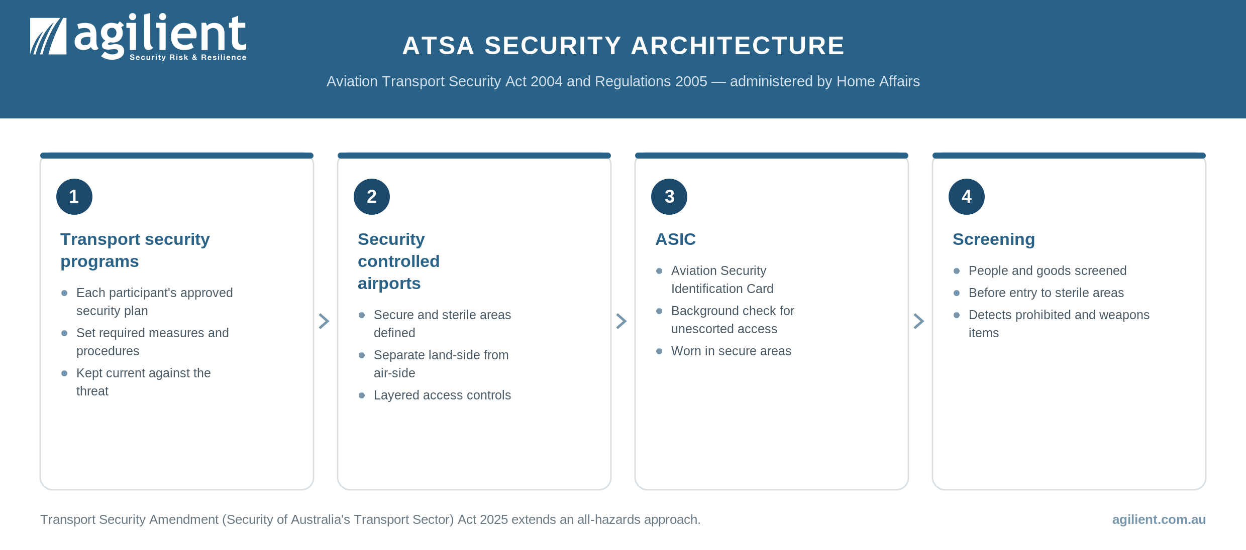 ATSA aviation security architecture showing transport security programs, secure and sterile areas, the ASIC and screening