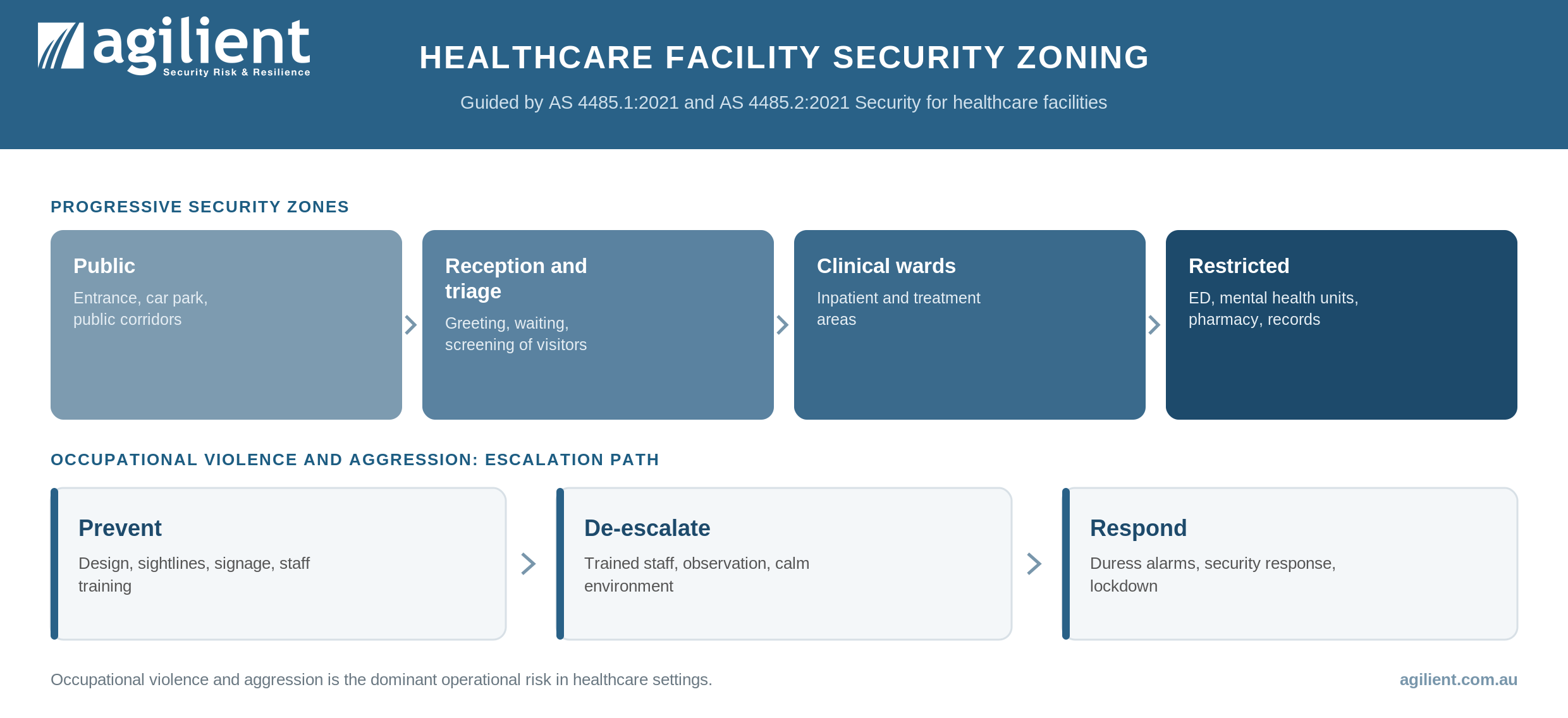Healthcare facility security zoning diagram with an occupational violence and aggression escalation path