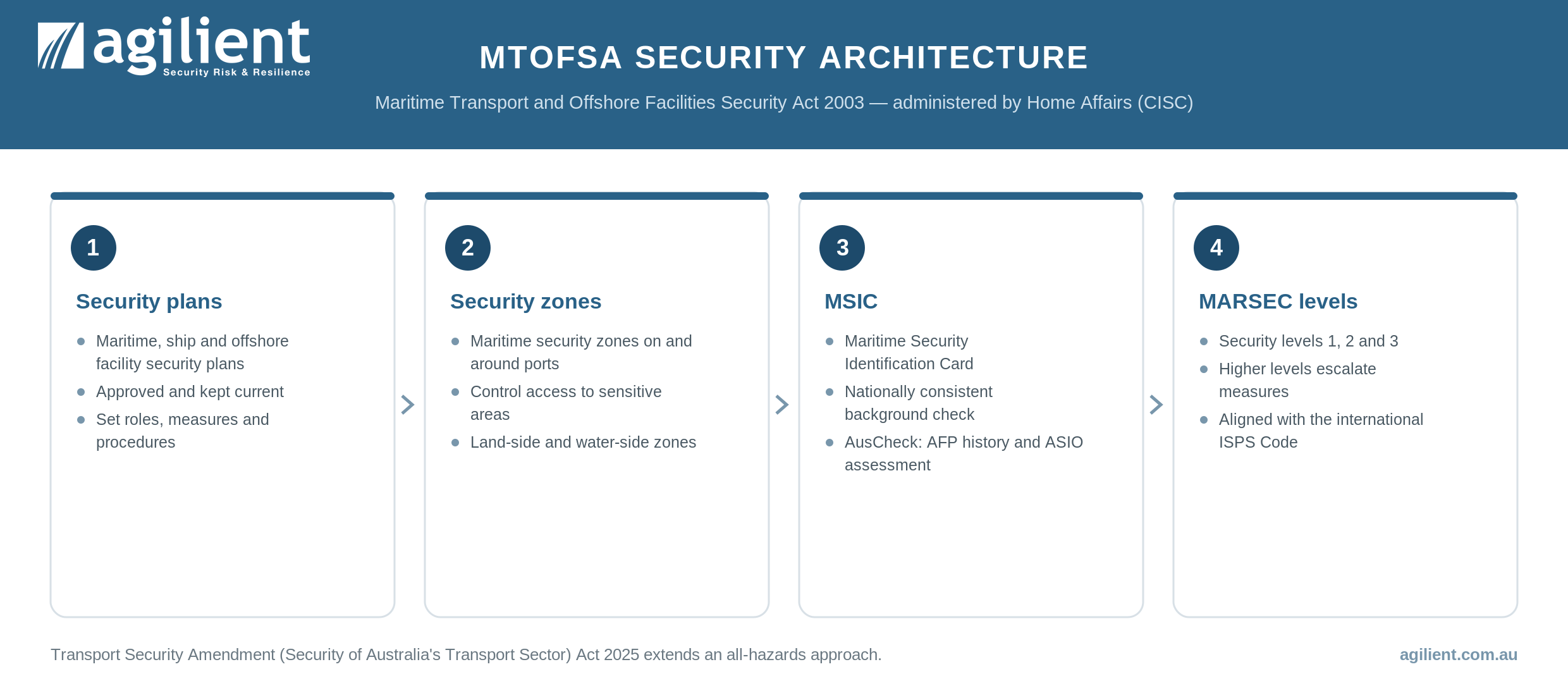 MTOFSA maritime security architecture showing security plans, security zones, the MSIC and MARSEC levels