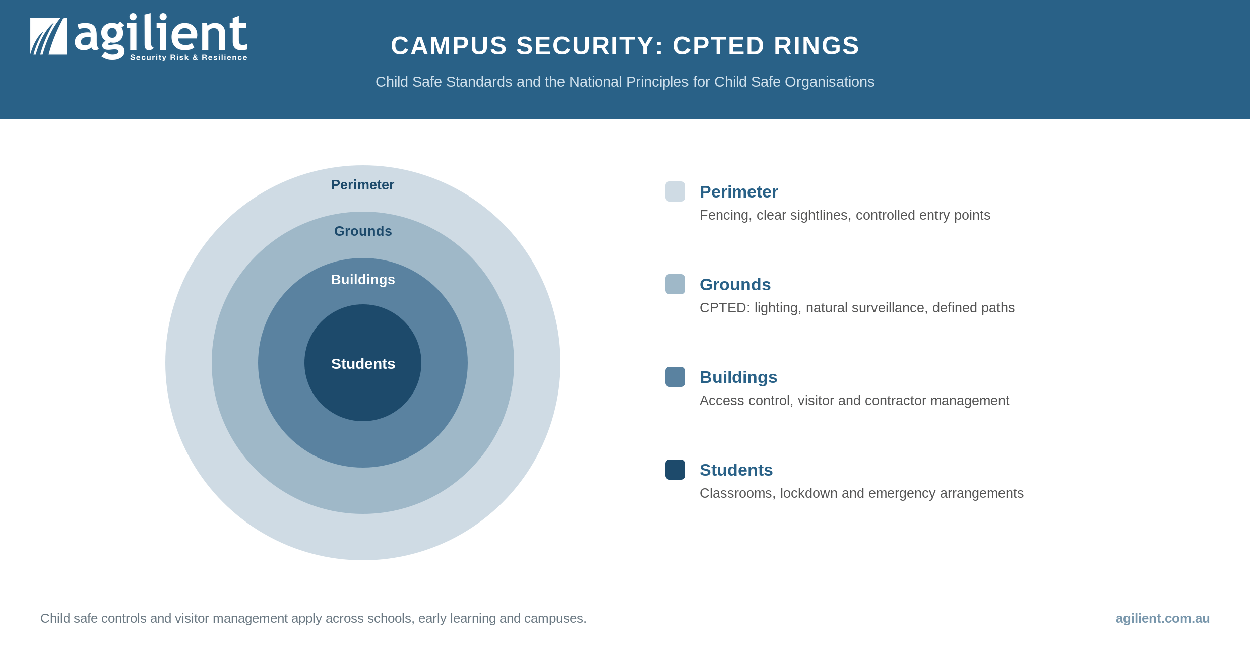 Campus security diagram showing CPTED rings, visitor management and child safe controls