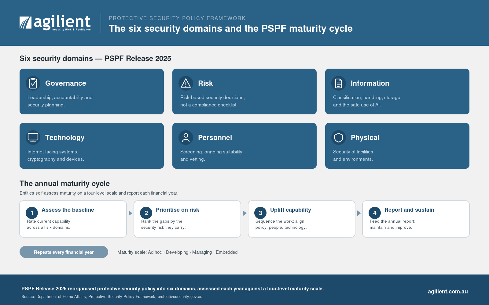 PSPF six security domains in a grid with icons, and the four-step annual maturity cycle, PSPF Release 2025.