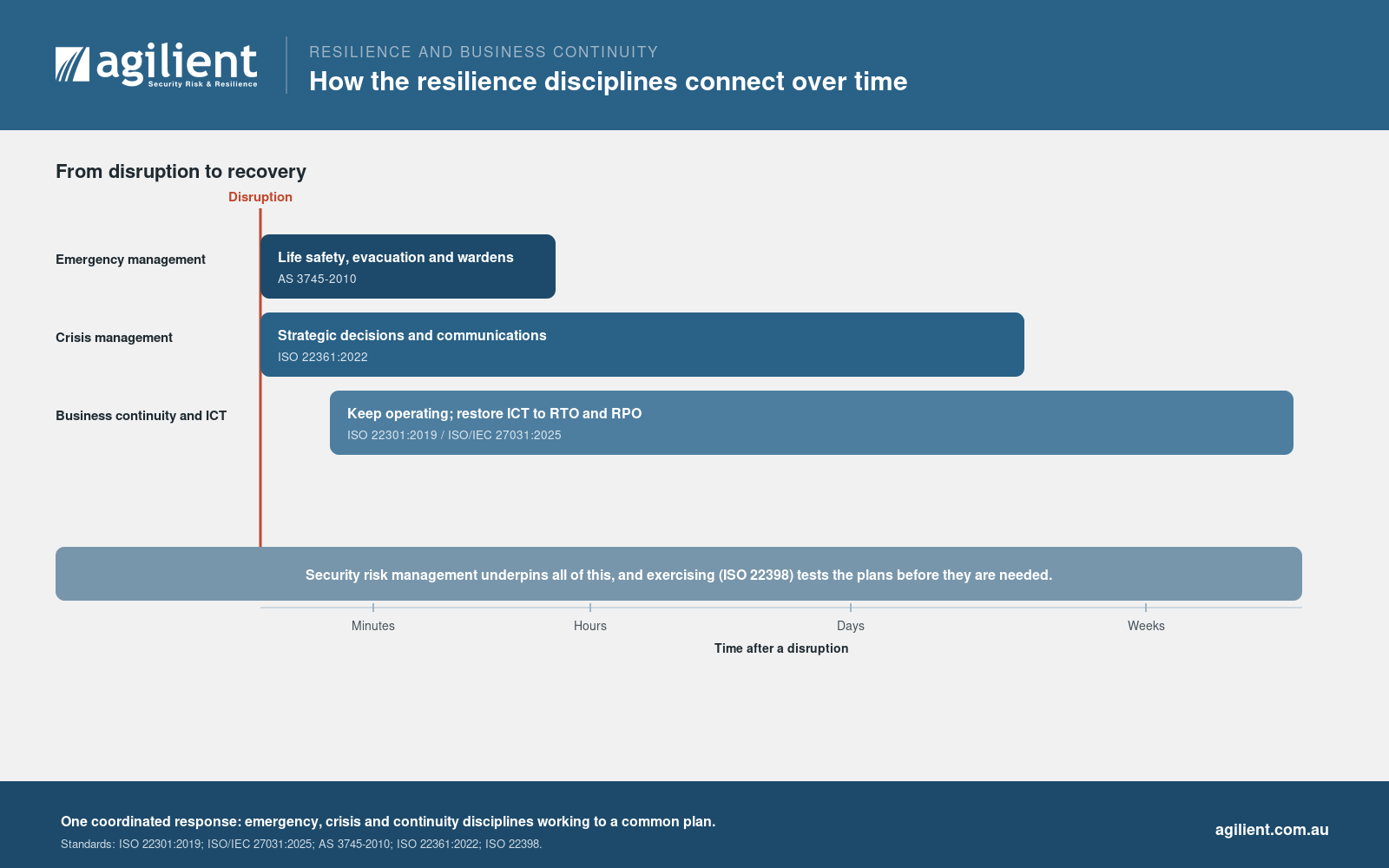 Resilience timeline showing emergency, crisis and business continuity disciplines over time.