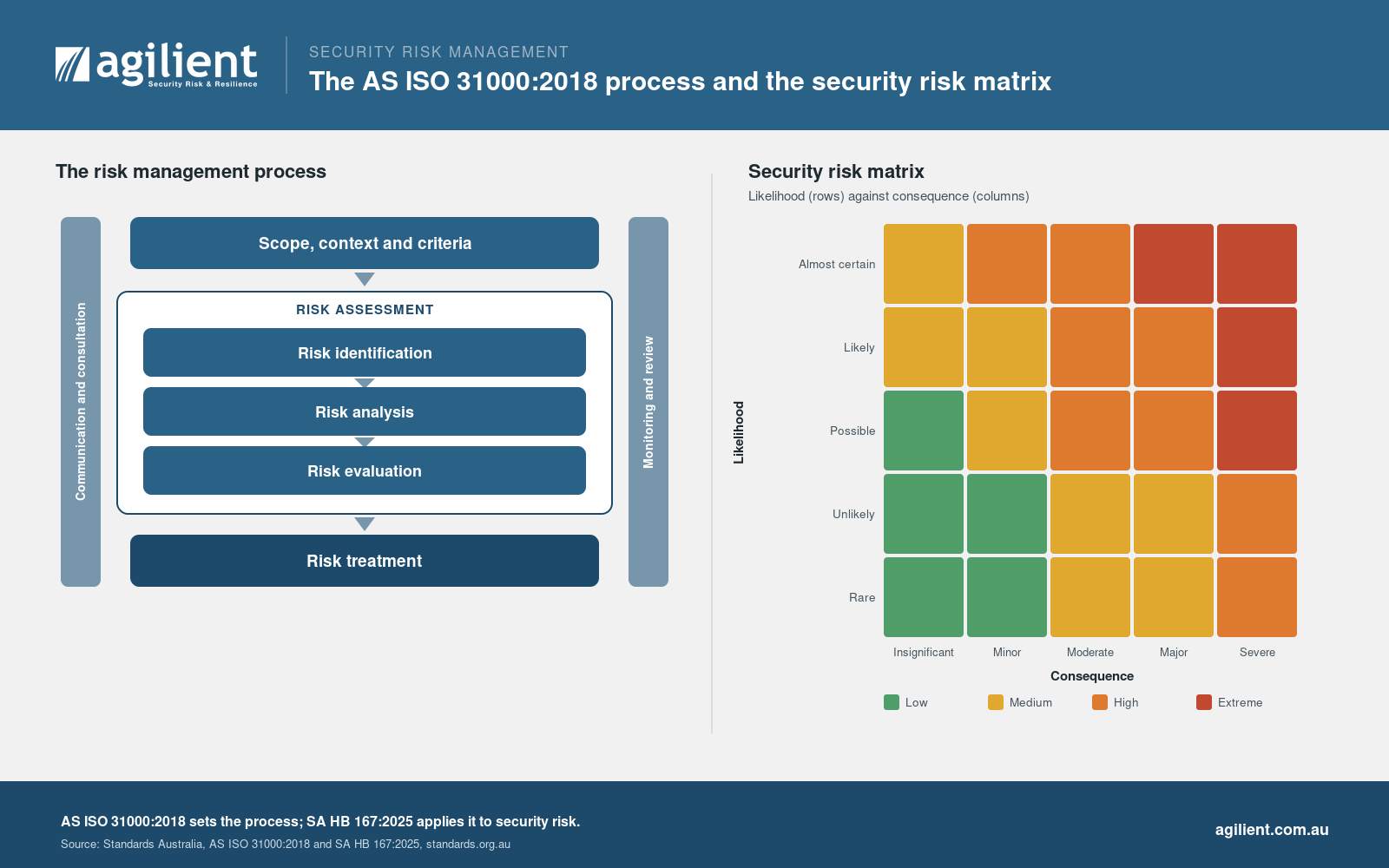 The AS ISO 31000:2018 risk management process and a five-by-five security risk matrix.