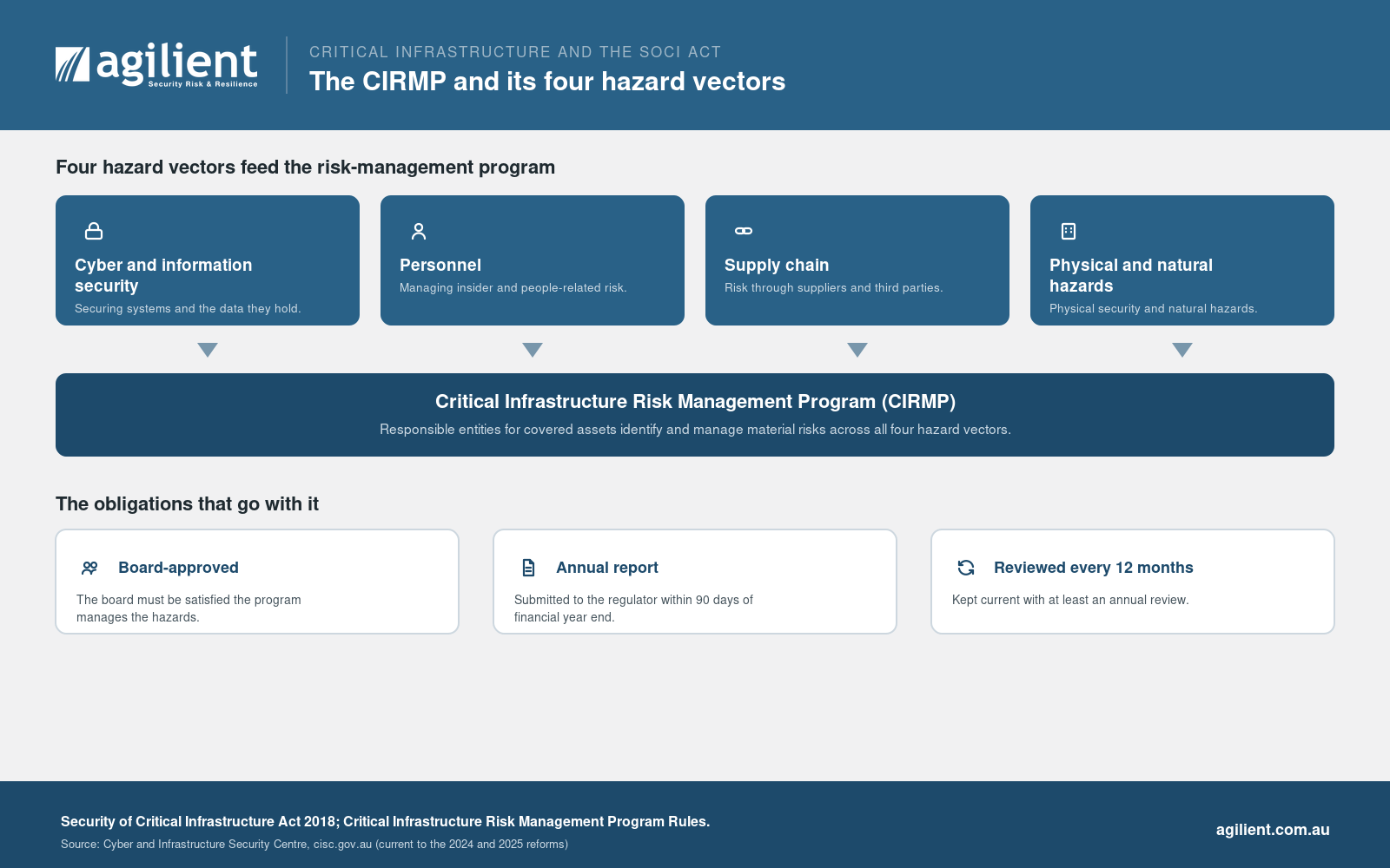 The four CIRMP hazard vectors feeding the Critical Infrastructure Risk Management Program, with its obligations.