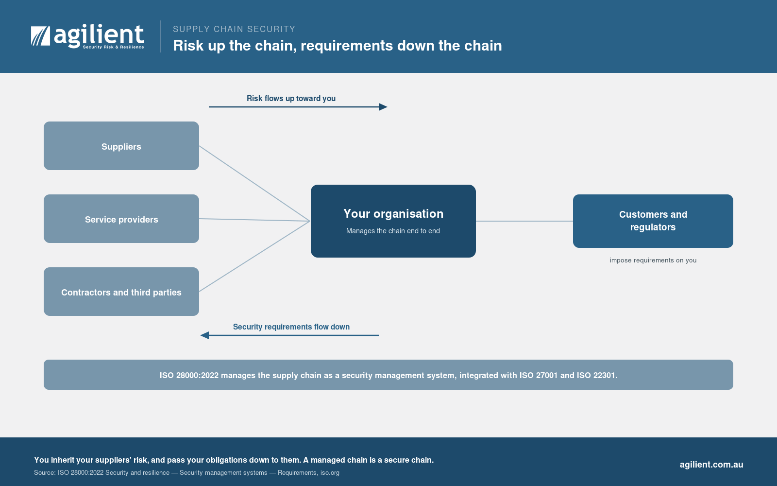 Supply-chain map: risk flows up from suppliers, security requirements flow down, managed under ISO 28000.