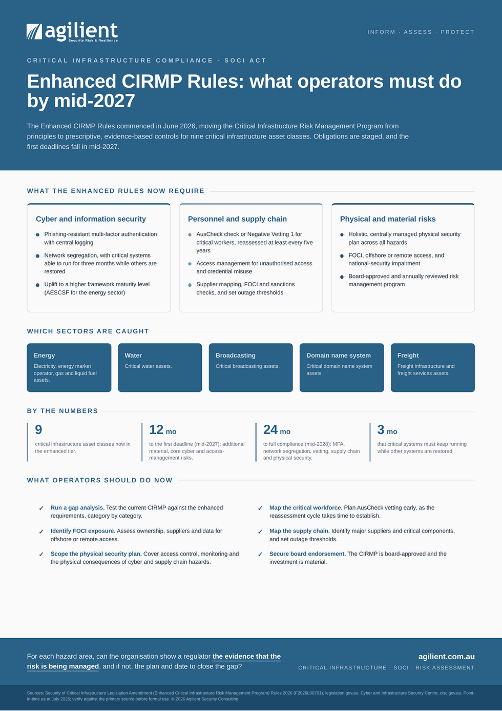 Enhanced CIRMP Rules infographic showing the nine critical infrastructure sectors and the two-tranche compliance timeline